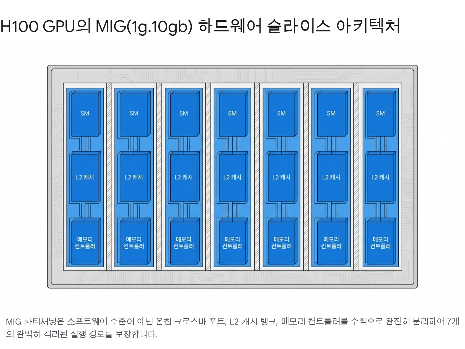 H100 MIG hardware slice architecture