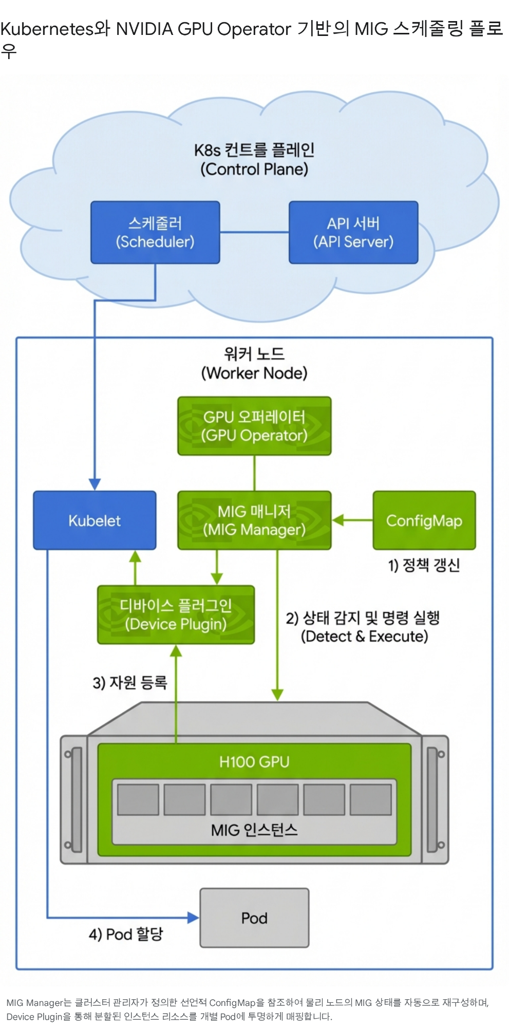 Kubernetes + GPU Operator MIG scheduling flow