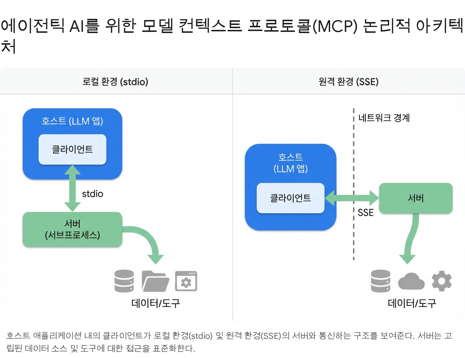 MCP logical architecture — local (stdio) vs remote (SSE) environments