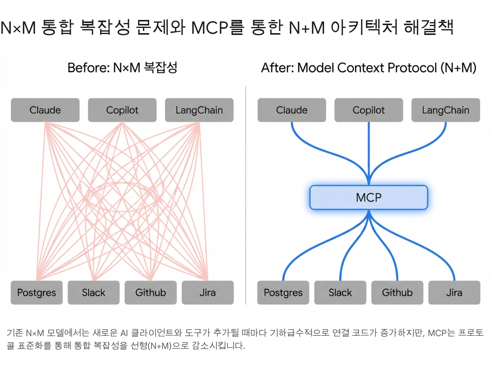 N×M vs MCP comparison