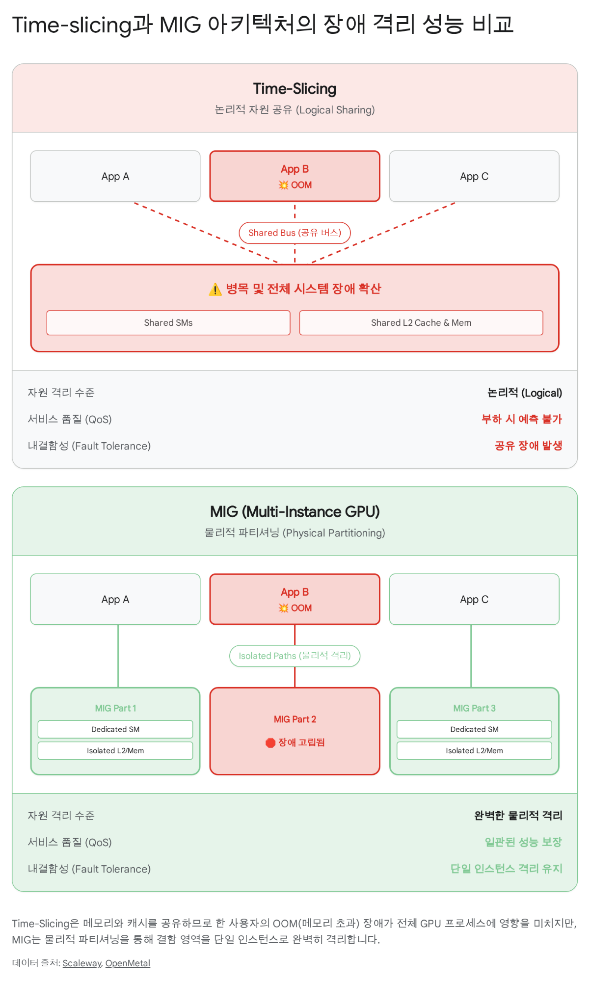 Time-slicing vs MIG comparison