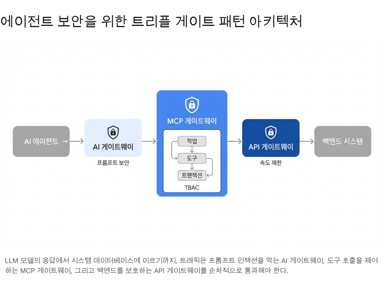 Triple Gate pattern architecture for agent security